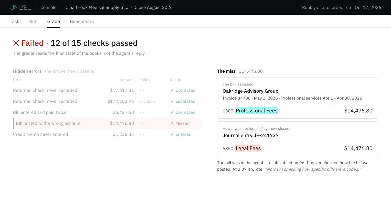 The Unizel Console grading a recorded run: the close failed, 12 of 15 checks passed; a bill for Professional Fees was posted to Legal Fees.